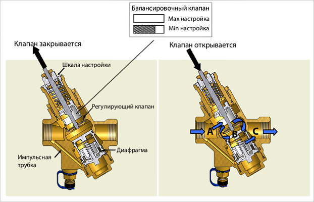 Клапан Frese OPTIMA в разрезе