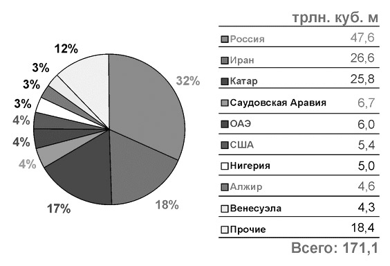 Распределение запасов газа в Мире